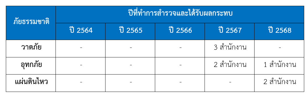 ตารางสรุปข้อมูลเหตุการณ์ความเสียหายจากความเสี่ยง.png
