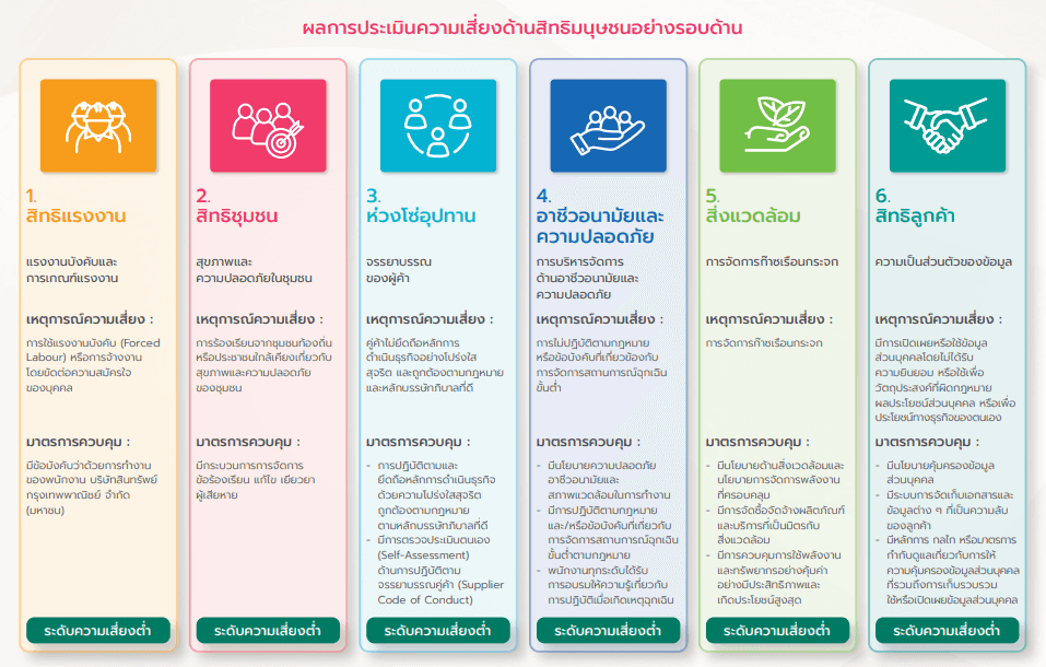 ผลการประเมินความเสี่ยงด้านสิทธิมนุษยชน.png