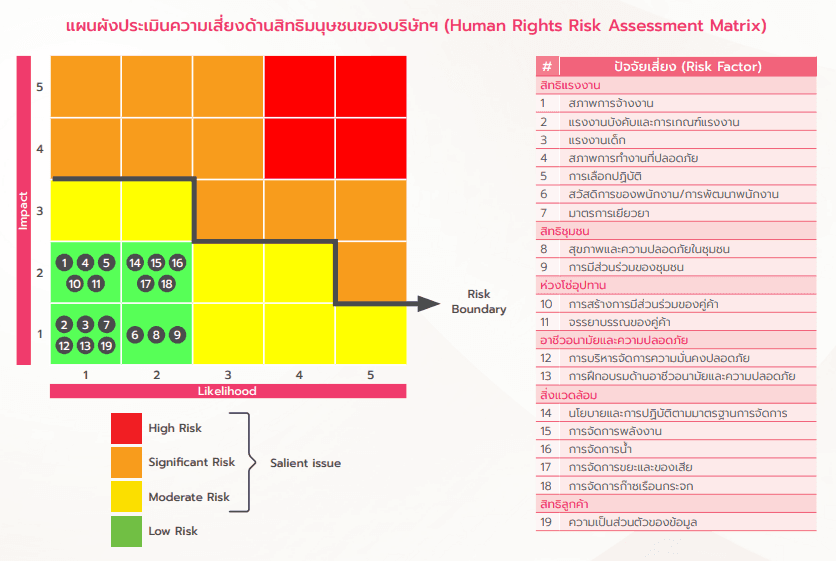 แผนผังประเมินความเสี่ยงด้านสิทธิมนุษยชน.png