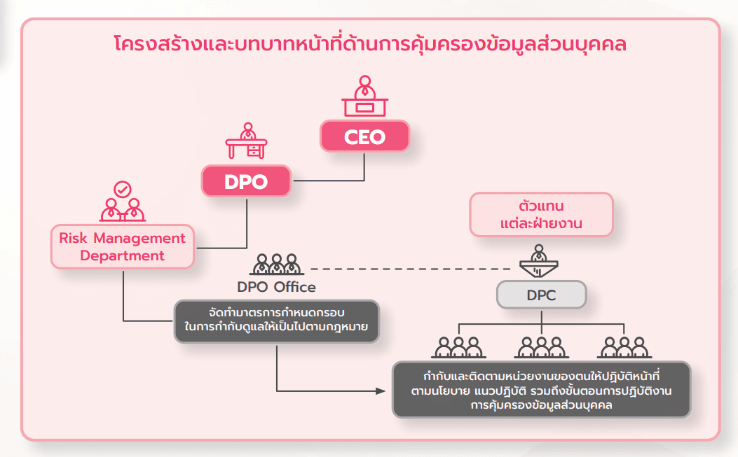 โครงสร้างและบทบาทหน้าที่ด้านการคุ้มครองข้อมูลส่วนบุคคล(1).png