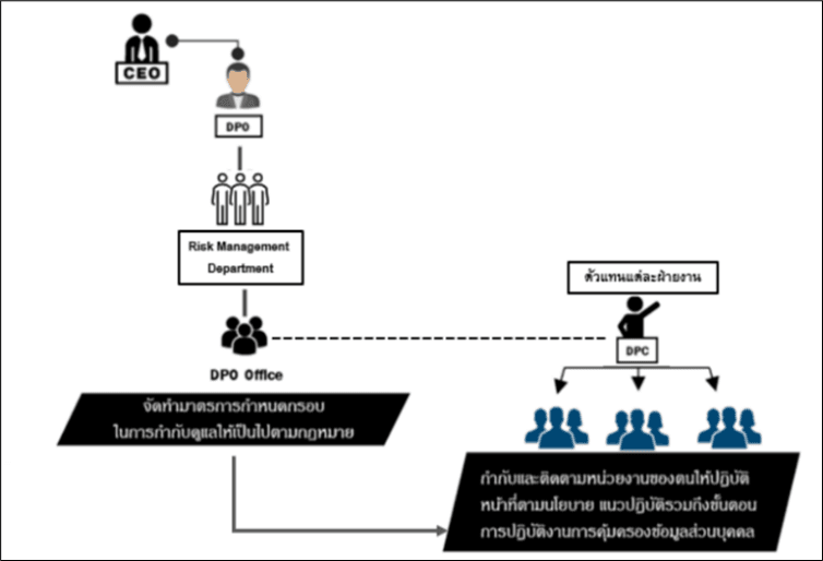 โครงสร้างและบทบาทหน้าที่ด้านการคุ้มครองข้อมูลส่วนบุคคล.png
